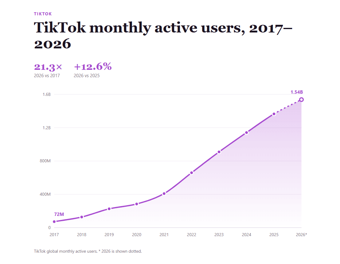 tiktok yoy growth in users